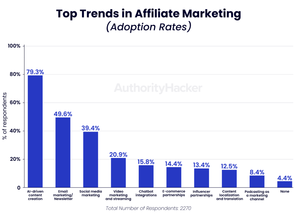 The image is a bar chart titled 'Top Trends in Affiliate Marketing (Adoption Rates)'. It displays the adoption rates of various marketing strategies among respondents. The y-axis represents the percentage of respondents, ranging from 0% to 100%. The x-axis lists different marketing strategies: 'AI-driven content creation' (79.3%), 'Email marketing/Newsletter' (49.6%), 'Social media marketing' (39.4%), 'Video marketing and streaming' (20.9%), 'Chatbot integrations' (15.8%), 'E-commerce partnerships' (14.4%), 'Influencer partnerships' (13.4%), 'Content localization and translation' (12.5%), 'Podcasting as a marketing channel' (8.4%), and 'None' (4.4%). The total number of respondents is 2,270. The chart is sourced from AuthorityHacker.