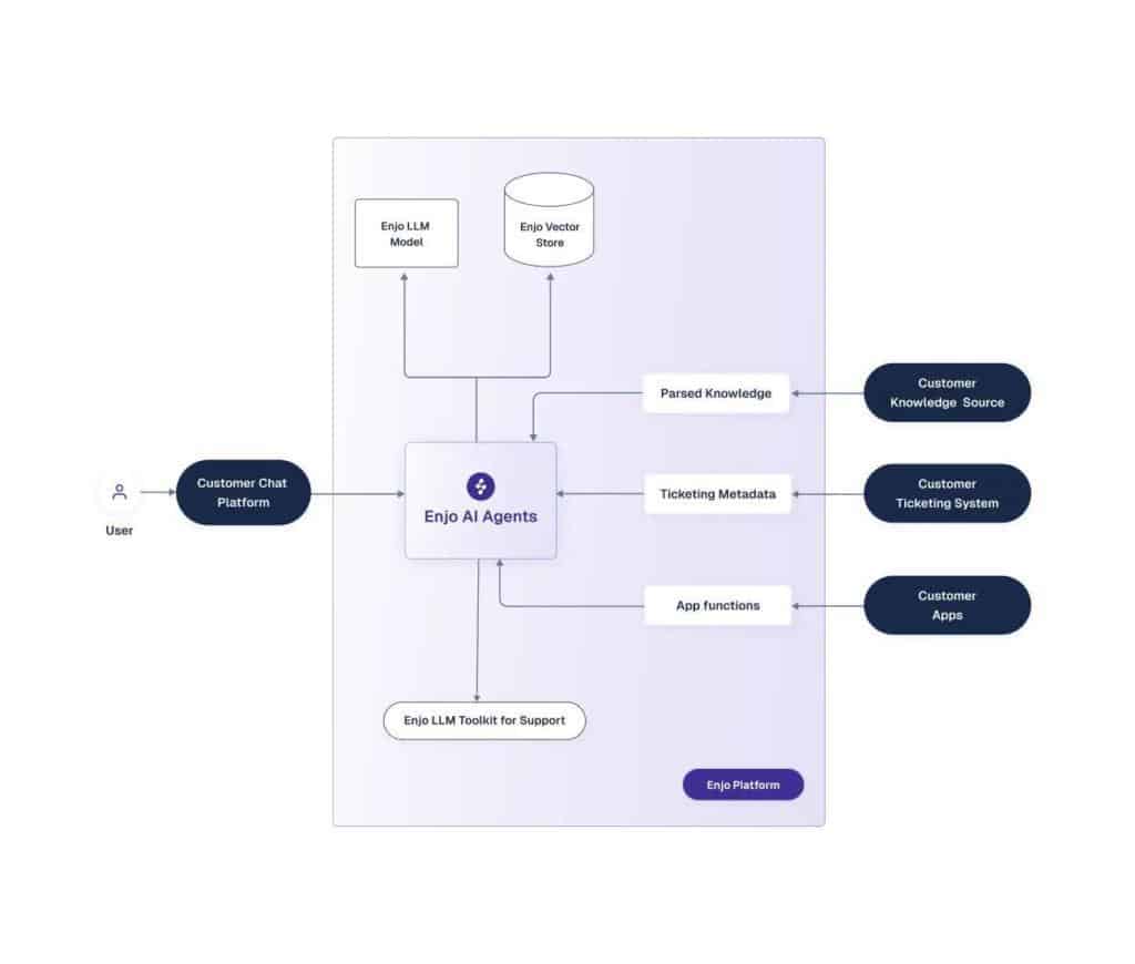 Enjo AI Agents customer support integration flowchart