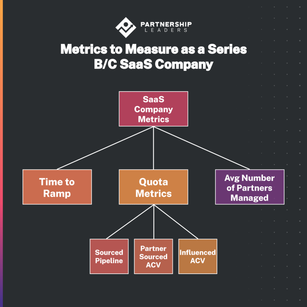 The image is an infographic titled 'Metrics to Measure as a Series B/C SaaS Company' from Partnership Leaders. It features a flowchart on a dark background. At the top, the logo and name 'Partnership Leaders' are displayed. Below, the main title is followed by a hierarchical diagram. The top box is labeled 'SaaS Company Metrics' in a maroon color. It branches into three categories: 'Time to Ramp' on the left, 'Quota Metrics' in the center, and 'Avg Number of Partners Managed' on the right. 'Quota Metrics' further divides into three subcategories: 'Sourced Pipeline', 'Partner Sourced ACV', and 'Influenced ACV', each in a different shade of orange. The design uses a clean and structured layout to convey key performance metrics for SaaS companies.