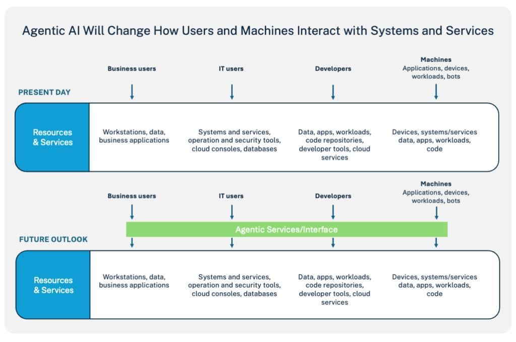 The image is an infographic titled 'Agentic AI Will Change How Users and Machines Interact with Systems and Services.' It is divided into two sections: 'Present Day' and 'Future Outlook.' In the 'Present Day' section, there is a blue box labeled 'Resources & Services' with arrows pointing to four categories: 'Business users,' 'IT users,' 'Developers,' and 'Machines.' Each category lists specific elements such as workstations, data, business applications, systems and services, operation and security tools, cloud consoles, databases, data, apps, workloads, code repositories, developer tools, cloud services, devices, systems/services data, apps, workloads, and code. In the 'Future Outlook' section, a green box labeled 'Agentic Services/Interface' connects the same four categories, suggesting a streamlined interaction facilitated by AI. The overall theme is the transformation of user and machine interaction with systems and services through AI.