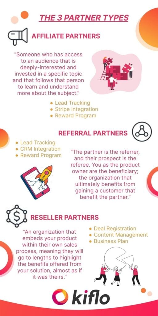 The image is an infographic titled 'The 3 Partner Types' by Kiflo. It describes three types of partners: Affiliate Partners, Referral Partners, and Reseller Partners. Each section includes a brief description and a list of features. Affiliate Partners are described as individuals with access to an audience interested in a specific topic, with features like Lead Tracking, Stripe Integration, and Reward Program. Referral Partners are defined as those who refer prospects, benefiting the product owner, with features like Lead Tracking, CRM Integration, and Reward Program. Reseller Partners are organizations that integrate products into their sales process, with features like Deal Registration, Content Management, and Business Plan. The design includes icons and illustrations related to each partner type, and the Kiflo logo is displayed at the bottom.