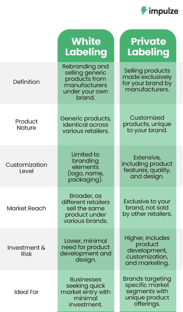 The image is an infographic comparing 'White Labeling' and 'Private Labeling'. It is divided into two columns, each representing one of the labeling types. The left column, titled 'White Labeling', describes it as rebranding and selling generic products from manufacturers under your own brand. The product nature is generic and identical across various retailers. Customization is limited to branding elements like logo, name, and packaging. The market reach is broader as different retailers sell the same product under various brands. Investment and risk are lower with minimal need for product development and design. It is ideal for businesses seeking quick market entry with minimal investment. The right column, titled 'Private Labeling', describes it as selling products made exclusively for your brand by manufacturers. The products are customized and unique to your brand. Customization is extensive, including product features, quality, and design. The market reach is exclusive to your brand, not sold by other retailers. Investment and risk are higher, including product development, customization, and marketing. It is ideal for brands targeting specific market segments with unique product offerings. The image is branded with the logo 'impulze' at the top right corner.