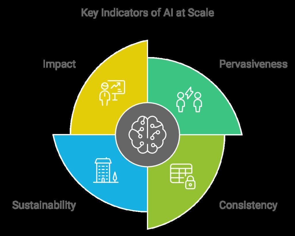 The image is a circular infographic titled 'Key Indicators of AI at Scale'. It is divided into four colored quadrants, each representing a different indicator. The top left quadrant is yellow and labeled 'Impact', featuring an icon of a person giving a presentation. The top right quadrant is green and labeled 'Pervasiveness', with an icon of two people interacting. The bottom right quadrant is light green and labeled 'Consistency', showing an icon of a table with a lock. The bottom left quadrant is blue and labeled 'Sustainability', with an icon of a building. At the center of the circle is an icon of a brain, symbolizing AI. The background is black, and the text is in white.