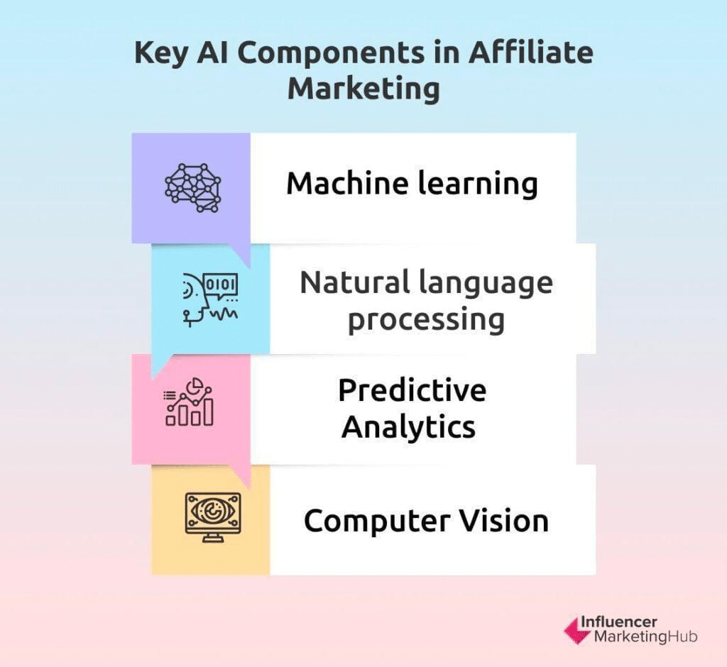 Key components in affiliate marketing