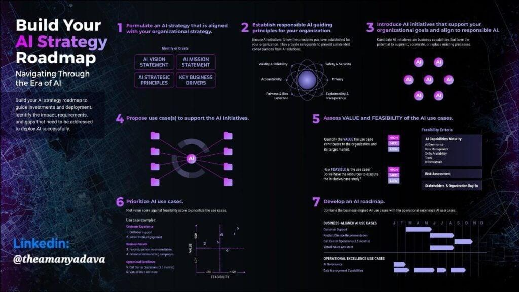 Build your AI strategy roadmap
