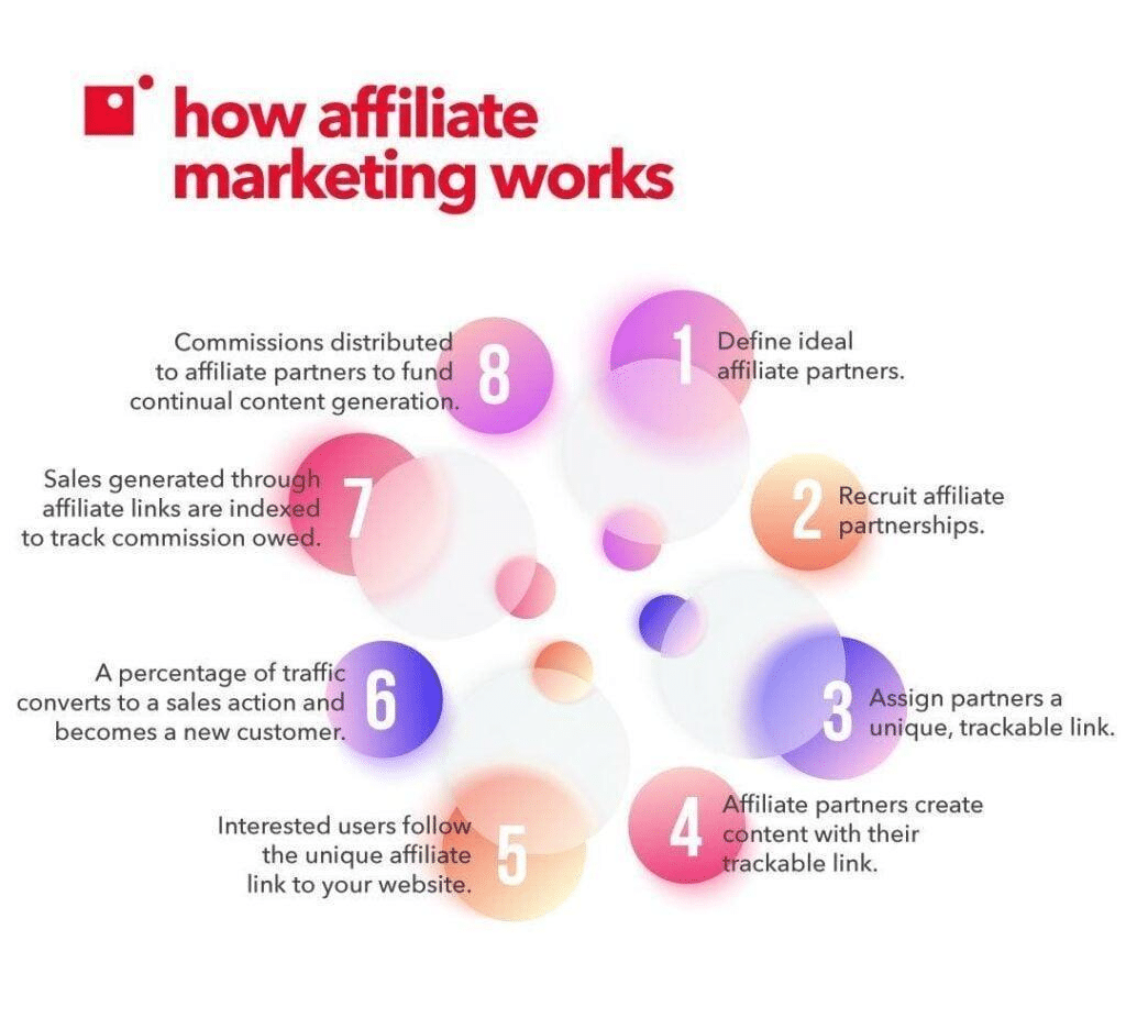 Defining Affiliate Marketing and Its Key Players