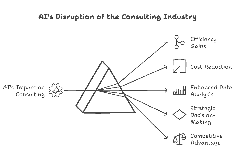 AI disruption of the consulting industry