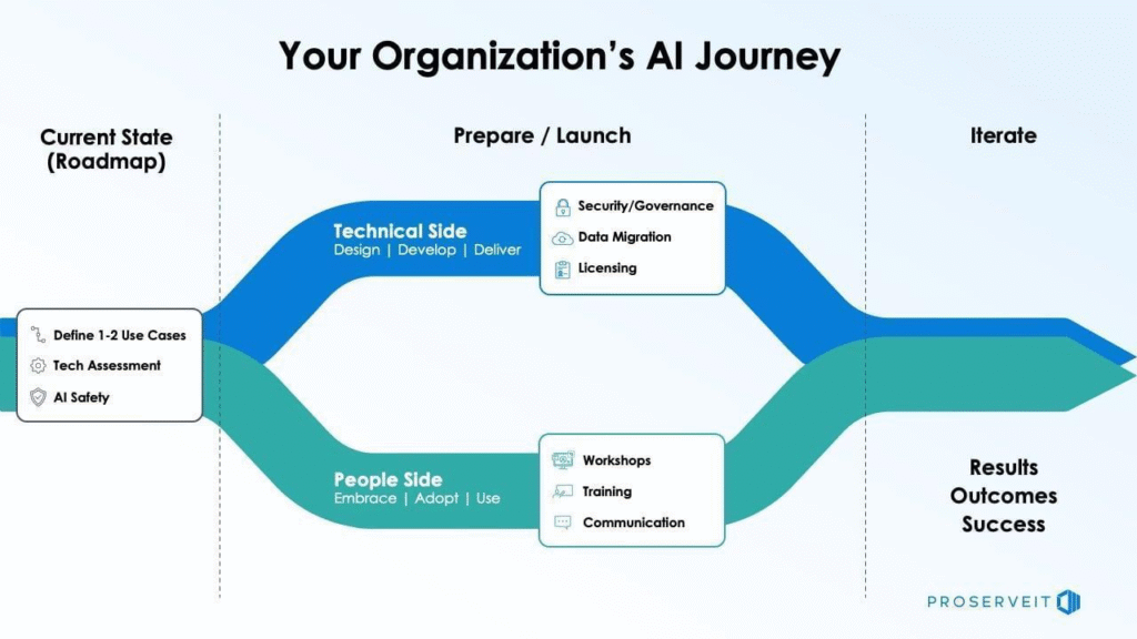 your organization ai journey