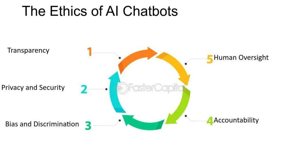 the ethics of ai chatbots