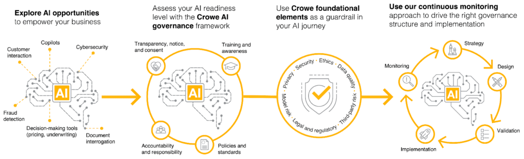 explore ai opportunies