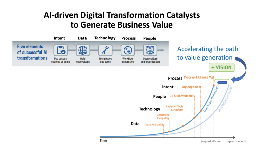 ai driven digital transformation catalysts to generate business value