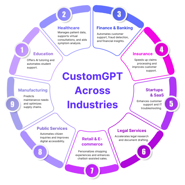 CustomGPT.ai Across Industries