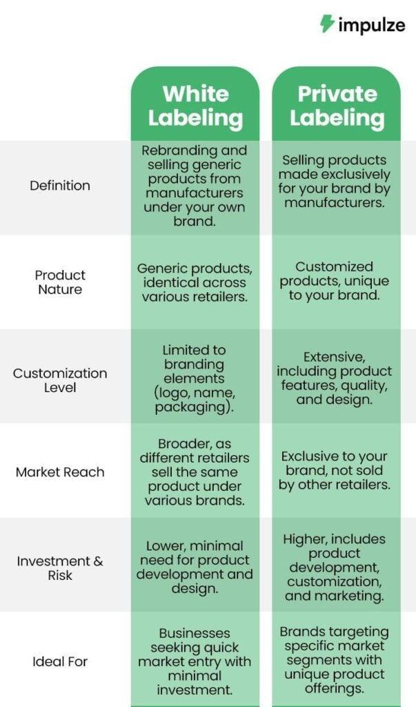 white labeling vs private labeling