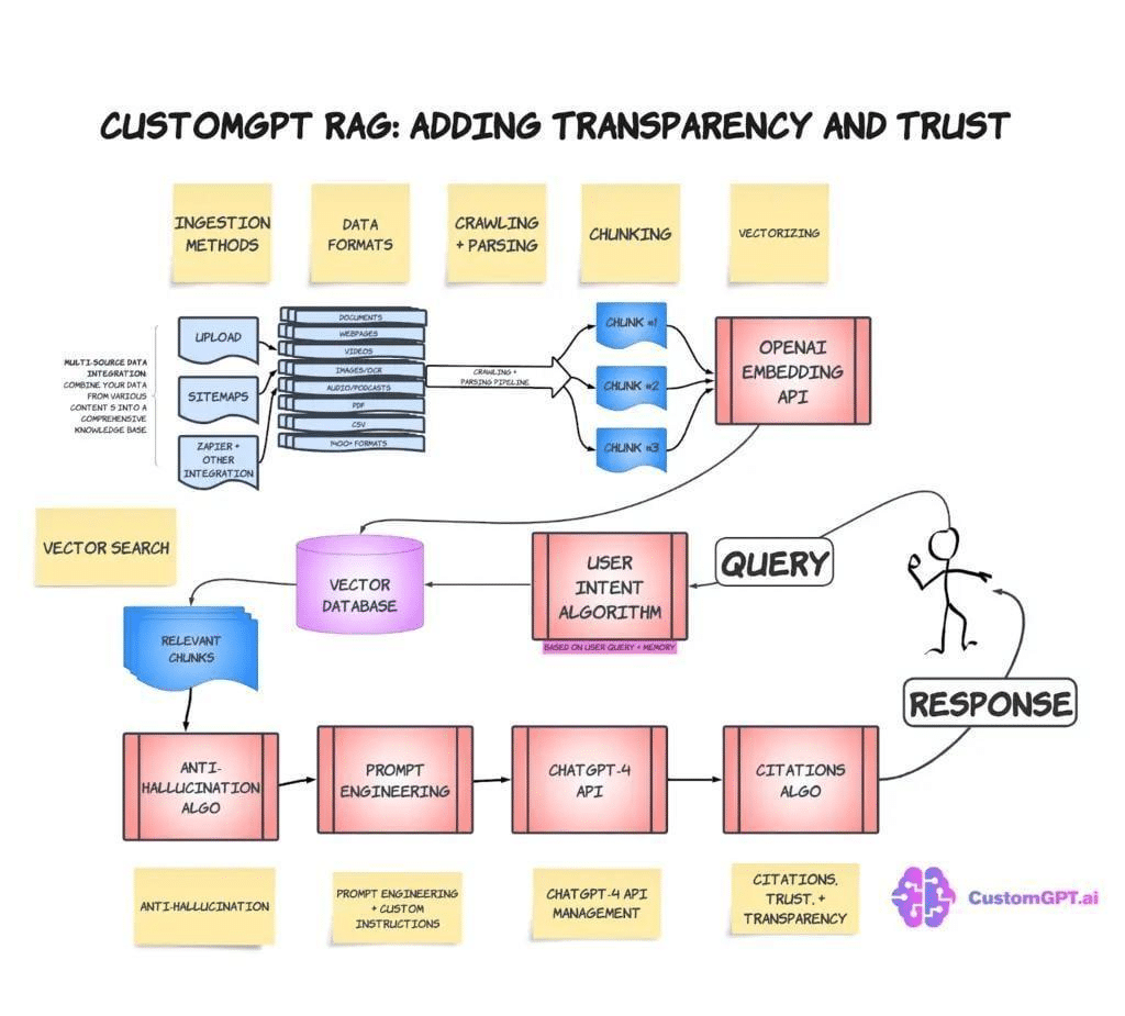 CustomGPT RAG: Adding transparency and trust