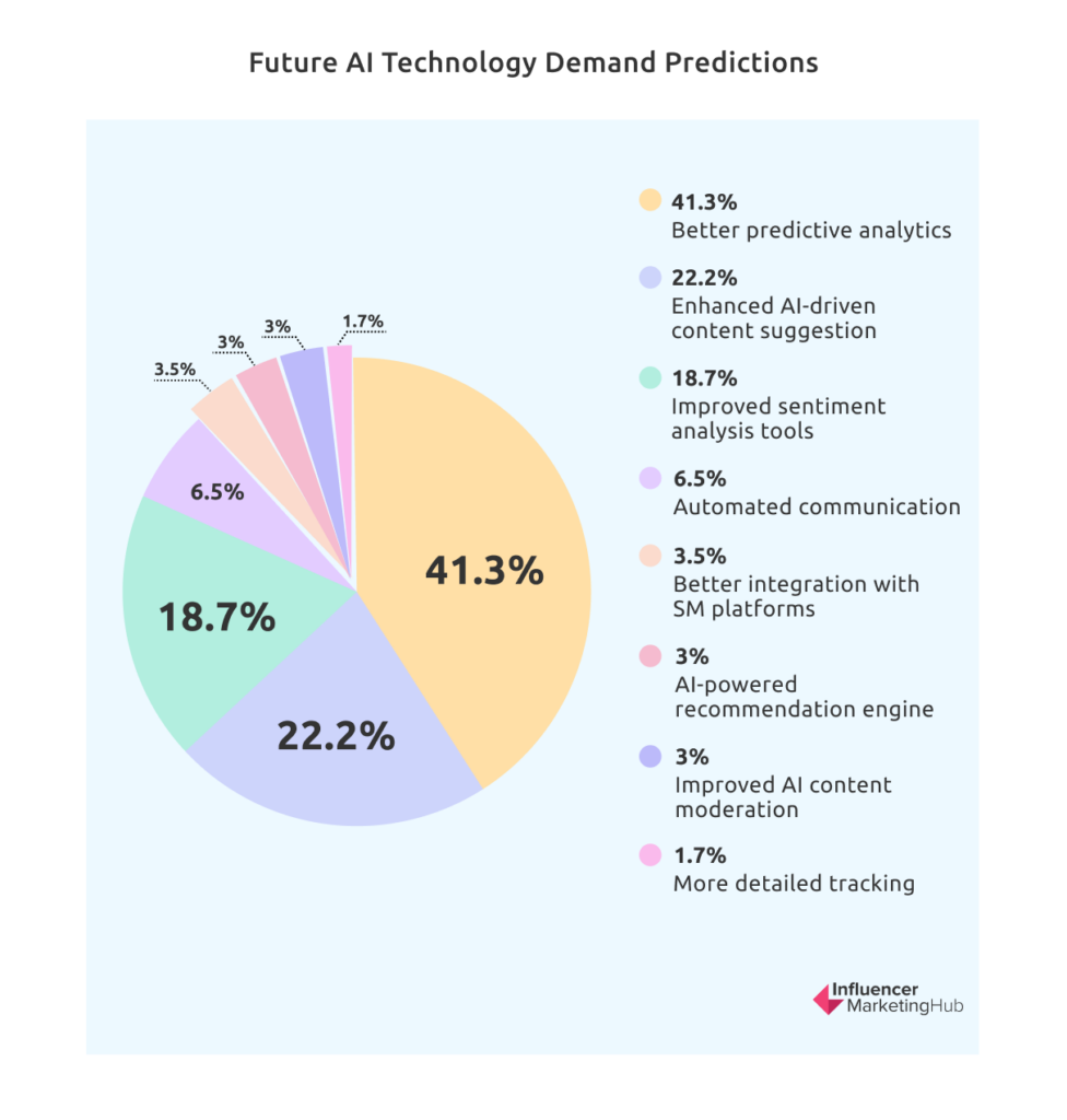 future AI technology demand predictions