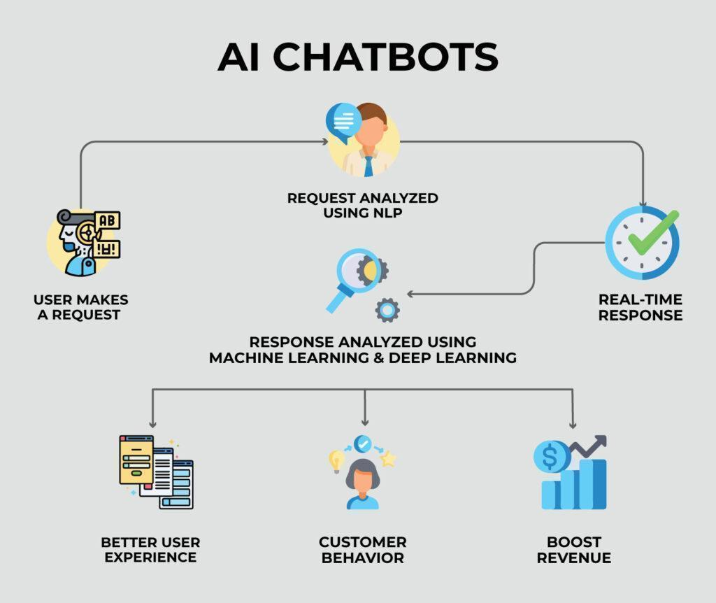 AI chatbots use case