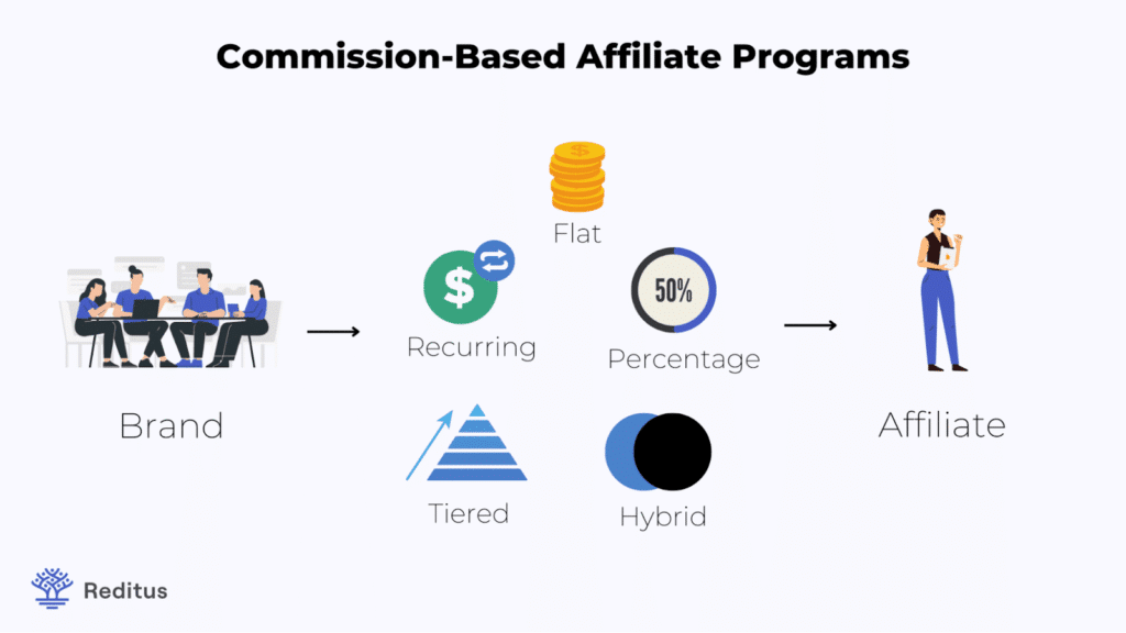 Affiliate commission