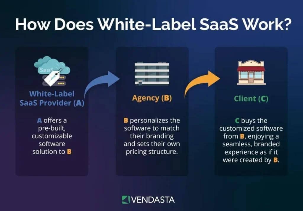 How does white label saas work?