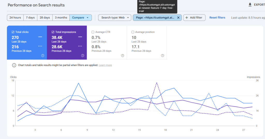 Optimize clicks for AI free Trials