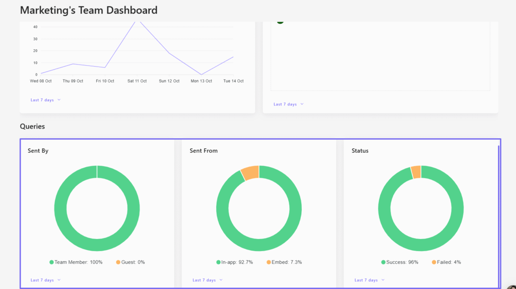 Analytics dashboard showing query source and status