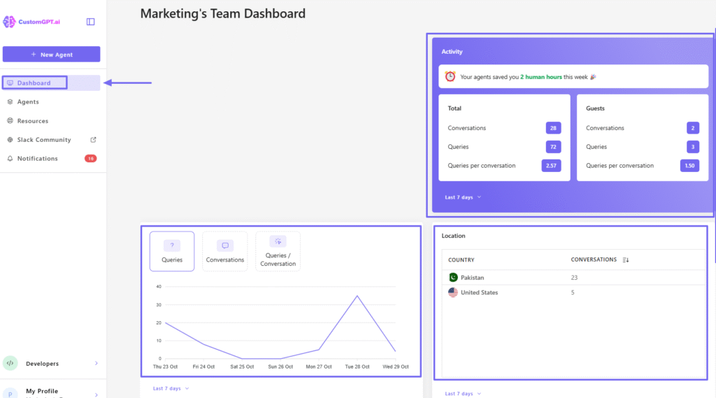 Marketing team dashboard showing queries and conversation insights