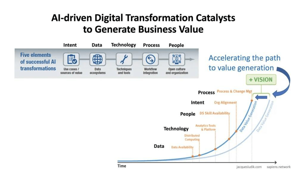 AI driven digital transformation catalysts to generate business value