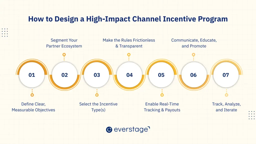 How to Design a High-Impact Channel Incentive Program