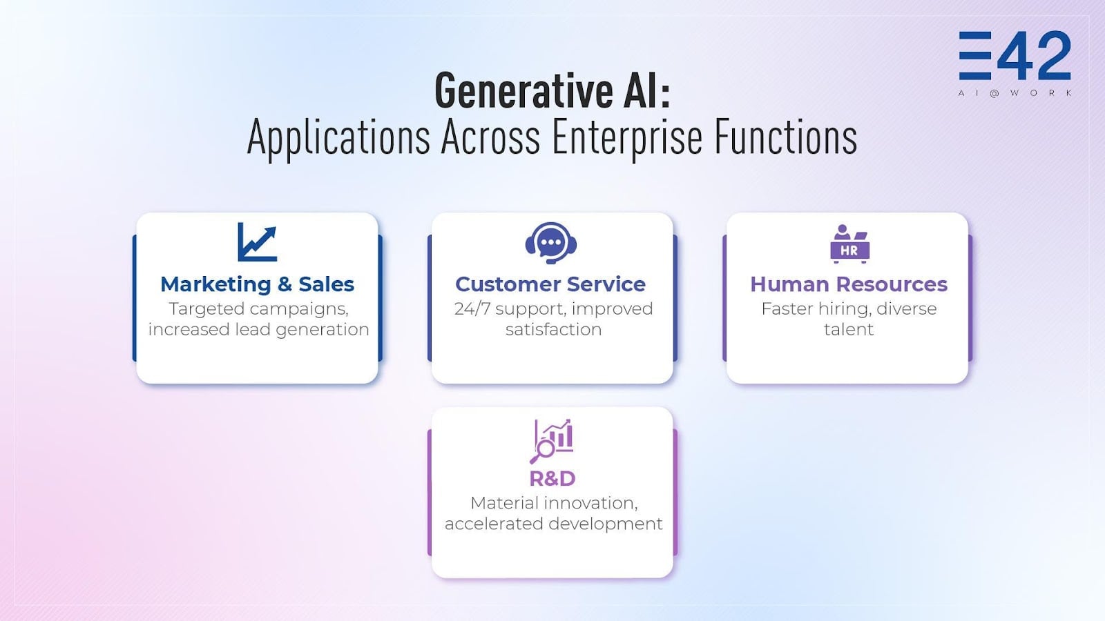 The image is an infographic titled 'Generative AI: Applications Across Enterprise Functions'. It features four main sections, each representing a different enterprise function where generative AI can be applied. The sections are: 'Marketing & Sales' with a focus on targeted campaigns and increased lead generation, 'Customer Service' emphasizing 24/7 support and improved satisfaction, 'Human Resources' highlighting faster hiring and diverse talent, and 'R&D' which focuses on material innovation and accelerated development. Each section is represented with an icon and a brief description. The background is a gradient of light blue and pink, and there is a logo in the top right corner with the text 'E42 AI@WORK'.