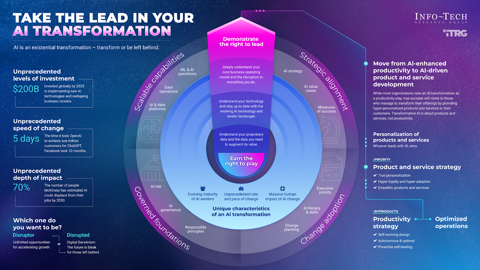 The image is an infographic titled 'Build a Scalable AI Deployment Plan' by Info-Tech Research Group. It features a circular diagram divided into sections labeled 'Scalable capabilities,' 'Strategic alignment,' 'Change adoption,' and 'Governed foundations.' The center of the circle emphasizes 'Earn the right to play' and 'Demonstrate the right to lead,' highlighting the importance of understanding core business operations, technology, and data. The left side of the image lists statistics about AI investment, speed of change, and impact, with a call to action asking 'Which one do you want to be?'—a disruptor or disrupted. The right side discusses moving from AI-enhanced productivity to AI-driven product and service development, emphasizing personalization and product strategy. The background is a gradient of blue and purple tones, giving a futuristic feel.