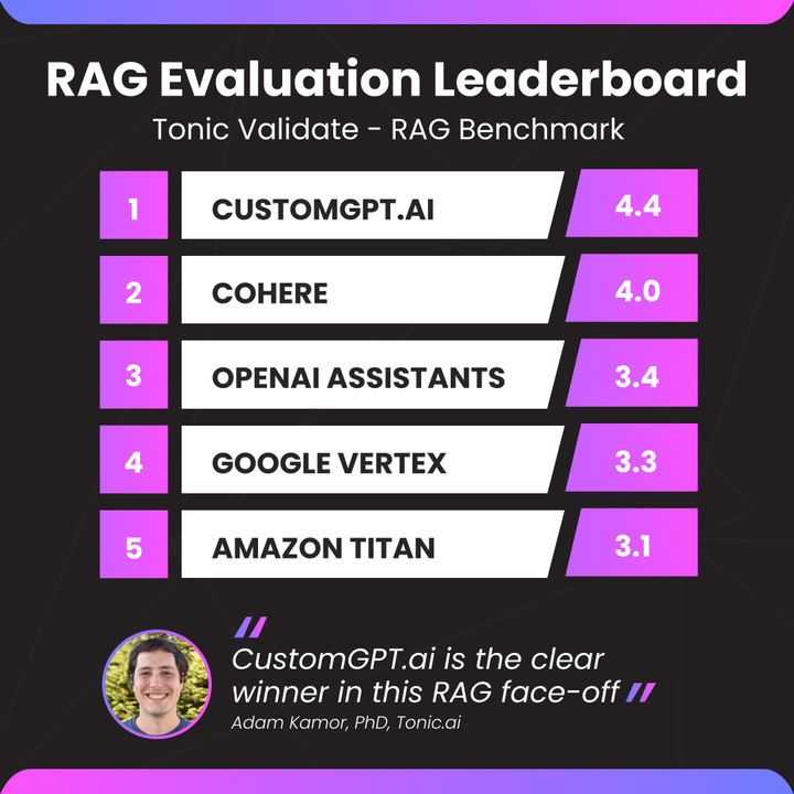 ai chatbot with customgpt no code solution rehosted 2