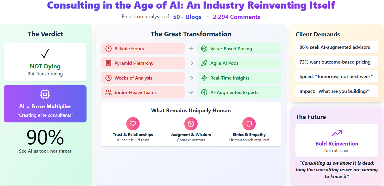 The image is an infographic titled 'Consulting in the Age of AI: An Industry Reinventing Itself.' It is based on the analysis of over 50 blogs and 2,294 comments. The infographic is divided into several sections. 'The Verdict' section states that consulting is 'NOT Dying But Transforming,' with AI being a 'Force Multiplier' and 90% seeing AI as a tool, not a threat. 'The Great Transformation' section lists changes such as moving from 'Billable Hours' to 'Value-Based Pricing,' 'Pyramid Hierarchy' to 'Agile AI Pods,' 'Weeks of Analysis' to 'Real-Time Insights,' and 'Junior-Heavy Teams' to 'AI-Augmented Experts.' 'What Remains Uniquely Human' highlights aspects like 'Trust & Relationships,' 'Judgment & Wisdom,' and 'Ethics & Empathy.' 'Client Demands' include a preference for AI-augmented advisors, outcome-based pricing, and a focus on speed and impact. 'The Future' section mentions 'Bold Reinvention' and a quote about the evolution of consulting. The design uses a mix of pastel colors and icons to convey information.