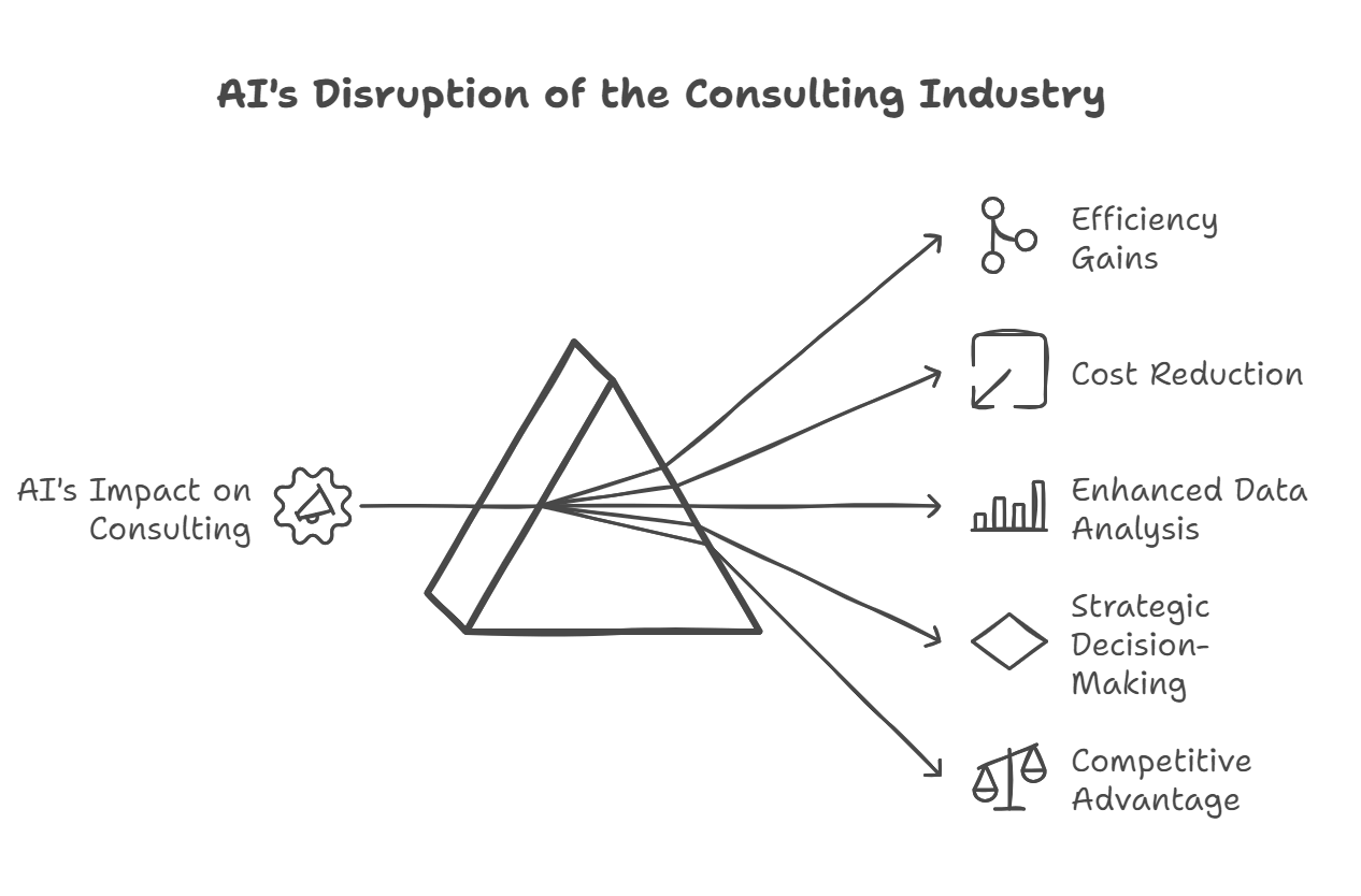 The image is an infographic titled 'AI's Disruption of the Consulting Industry.' It features a central triangular prism representing 'AI's Impact on Consulting.' From this prism, several arrows extend outward, each pointing to different aspects of AI's influence. These aspects include 'Efficiency Gains,' 'Cost Reduction,' 'Enhanced Data Analysis,' 'Strategic Decision-Making,' and 'Competitive Advantage.' Each aspect is accompanied by a relevant icon, such as a network diagram for efficiency gains and a bar chart for enhanced data analysis.