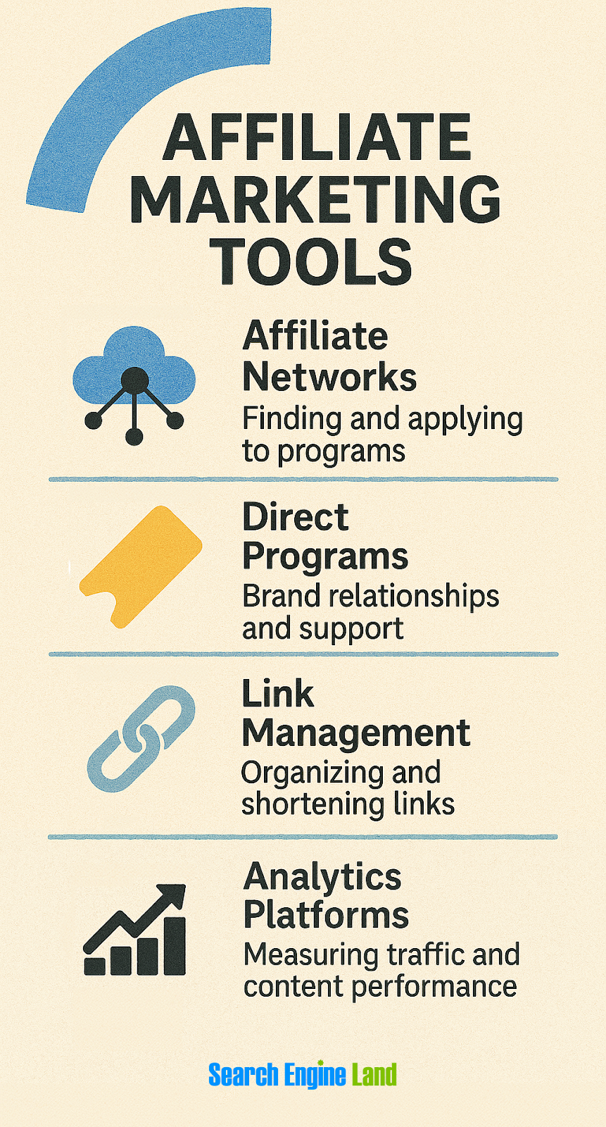 Affiliate marketing tools chart outlines Affiliate Networks, Direct Programs, Link Management, and Analytics Platforms.