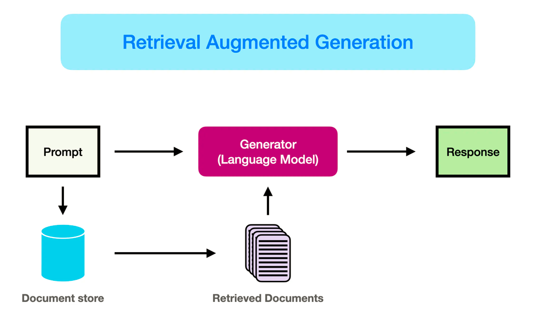 Custom RAG flow links Prompt and Document store to Retrieved Documents, then Generator (Language Model) outputs Response.