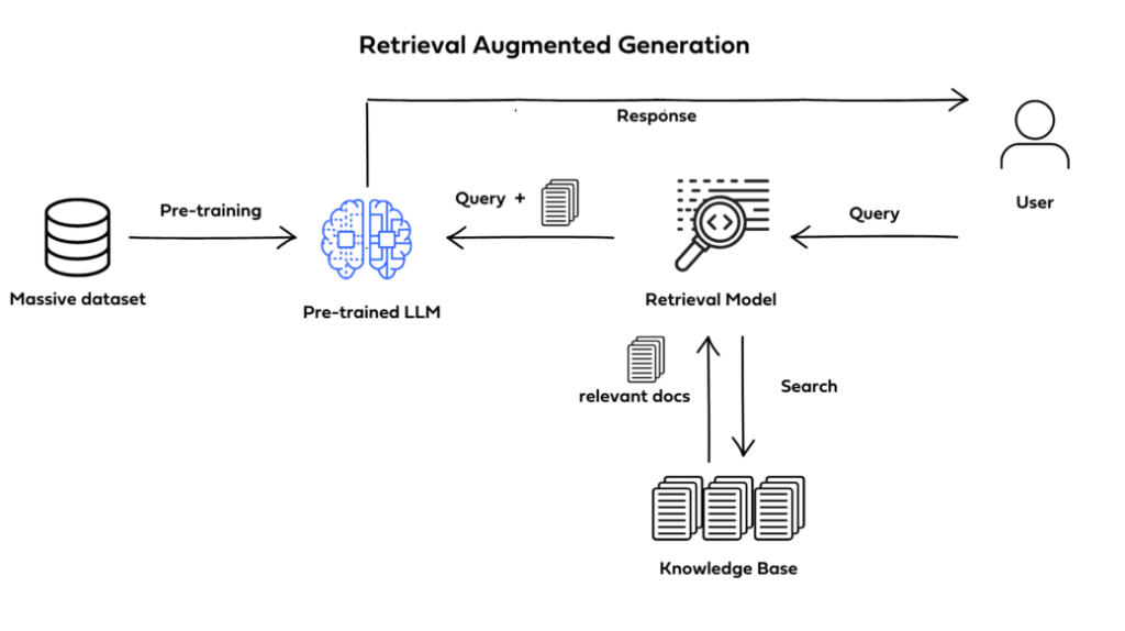 CustomGPT.ai diagram maps Retrieval Augmented Generation: query, search, relevant docs, and Pre-trained LLM response.
