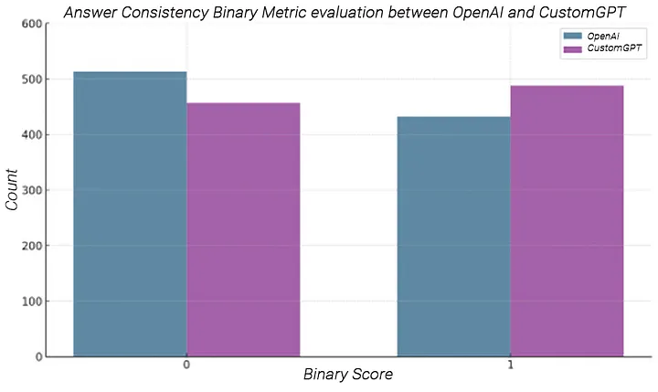 CustomGPT.ai leads OpenAI in Answer Consistency Binary Metric, with more score-1 counts and fewer score-0 results.