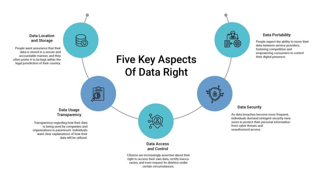 The image is an infographic titled 'Five Key Aspects Of Data Right' and features five interconnected circular icons, each representing a different aspect of data rights. The aspects are: 'Data Location and Storage', 'Data Portability', 'Data Security', 'Data Access and Control', and 'Data Usage Transparency'. Each circle contains an icon and a brief description. 'Data Location and Storage' emphasizes the importance of storing data securely and within legal jurisdictions. 'Data Portability' highlights the ability to move data between service providers. 'Data Security' focuses on the need for stringent security measures against breaches. 'Data Access and Control' discusses the right to access and manage personal data. 'Data Usage Transparency' stresses the need for clear explanations of data usage by companies.