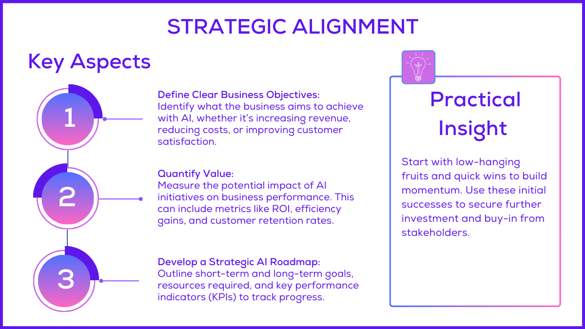 The image is an infographic titled 'STRATEGIC ALIGNMENT' and outlines key aspects of aligning business strategies with AI initiatives. On the left, there are three numbered sections: 1) 'Define Clear Business Objectives' which emphasizes identifying business goals with AI, such as increasing revenue or improving customer satisfaction. 2) 'Quantify Value' which involves measuring the impact of AI on business performance using metrics like ROI and customer retention rates. 3) 'Develop a Strategic AI Roadmap' which suggests outlining goals, resources, and KPIs. On the right, there is a section titled 'Practical Insight' that advises starting with easy wins to build momentum and secure further investment. The design uses a purple and pink color scheme with circular icons for each numbered point.