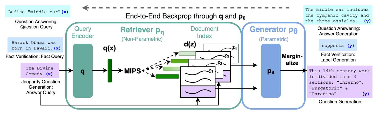 RAG implementation with LLMs maps q(x) through Query Encoder, MIPS retriever pη, and Generator pθ to y.