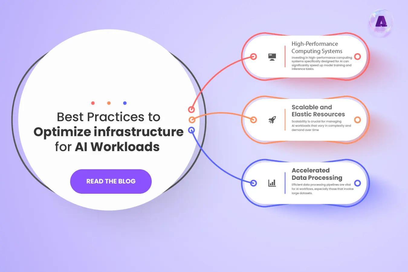 The image is an infographic with a light purple background, focusing on best practices to optimize infrastructure for AI workloads. On the left side, there is a large white circle containing the text 'Best Practices to Optimize infrastructure for AI Workloads' with a button below labeled 'READ THE BLOG'. On the right side, there are three connected sections, each with a title and description. The first section, outlined in red, is titled 'High-Performance Computing Systems' and discusses investing in systems for AI model training and inference tasks. The second section, outlined in orange, is titled 'Scalable and Elastic Resources', emphasizing the importance of scalability for managing AI workloads. The third section, outlined in blue, is titled 'Accelerated Data Processing', highlighting the need for efficient data processing pipelines for large datasets. Each section is connected to the main circle with colored lines matching their outlines.