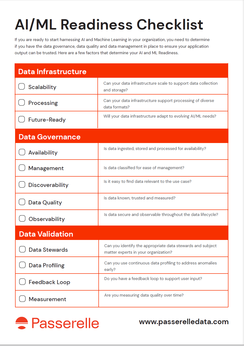 The image is an AI/ML Readiness Checklist designed to help organizations determine their readiness for implementing AI and Machine Learning. It is divided into three main sections: Data Infrastructure, Data Governance, and Data Validation. Each section contains a list of criteria with checkboxes for assessment. The Data Infrastructure section includes Scalability, Processing, and Future-Ready. The Data Governance section covers Availability, Management, Discoverability, Data Quality, and Observability. The Data Validation section includes Data Stewards, Data Profiling, Feedback Loop, and Measurement. The checklist is presented in a structured format with red headers for each section. At the bottom, there is a logo and website URL for Passerelle, the organization providing the checklist.