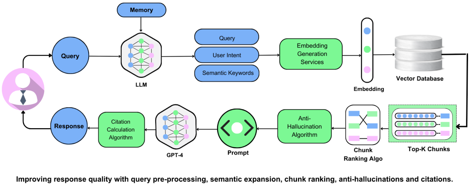 Long context windows and RAG systems flowchart links GPT-4, vector database Top-K chunks, and citation scoring.