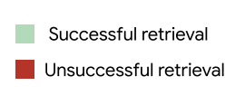 RAG systems retrieval legend pairs green with 'Successful retrieval' and red with 'Unsuccessful retrieval' labels.