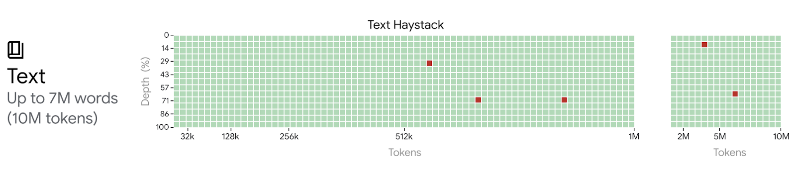 Long context windows and RAG systems are compared in a Text Haystack heatmap from 32k to 10M tokens at depth 0–100%
