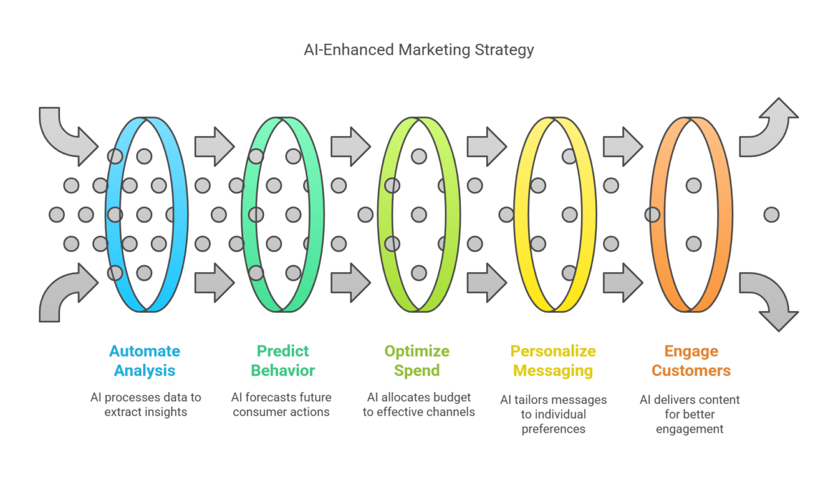 The image is an infographic titled 'AI-Enhanced Marketing Strategy'. It features a series of five interconnected vertical ovals, each representing a step in the marketing strategy process. The steps are labeled as follows: 'Automate Analysis' in blue, 'Predict Behavior' in green, 'Optimize Spend' in light green, 'Personalize Messaging' in yellow, and 'Engage Customers' in orange. Each step is accompanied by a brief description: 'AI processes data to extract insights', 'AI forecasts future consumer actions', 'AI allocates budget to effective channels', 'AI tailors messages to individual preferences', and 'AI delivers content for better engagement'. Arrows between the ovals indicate the flow of the process, and small circles within the ovals suggest data or information being processed.
