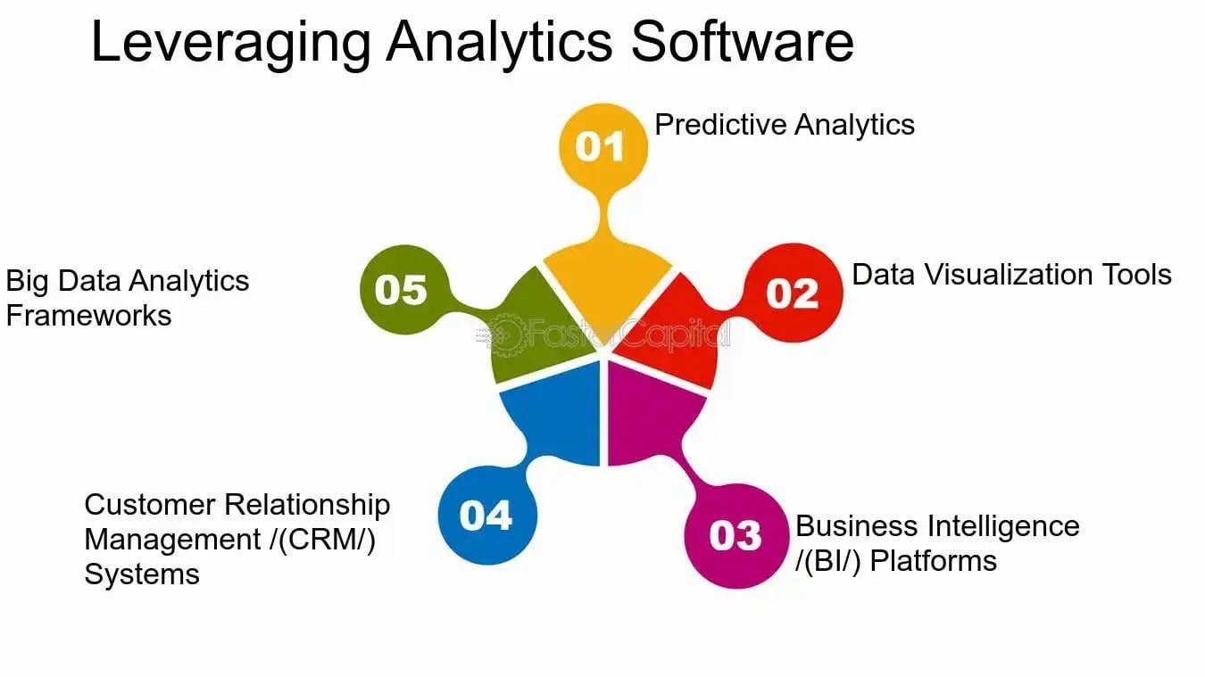 The image is an infographic titled 'Leveraging Analytics Software'. It features a central star-shaped diagram with five colored segments, each labeled with a number and a corresponding concept. The segments are numbered from 01 to 05 and are colored in orange, red, pink, blue, and green respectively. The concepts associated with each number are: 01 - Predictive Analytics, 02 - Data Visualization Tools, 03 - Business Intelligence (BI) Platforms, 04 - Customer Relationship Management (CRM) Systems, and 05 - Big Data Analytics Frameworks. The design is visually organized to show the interconnectedness of these components in leveraging analytics software.
