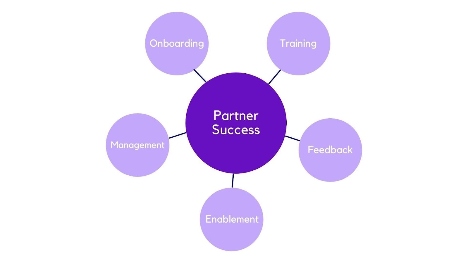 The image is a diagram illustrating the concept of 'Partner Success.' At the center is a large purple circle labeled 'Partner Success.' Surrounding it are five smaller, light purple circles connected by lines. Each smaller circle contains a word: 'Onboarding,' 'Training,' 'Feedback,' 'Enablement,' and 'Management.' These elements suggest a framework or components essential for achieving partner success.
