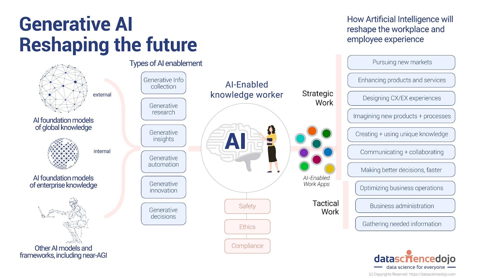 The image is an infographic titled 'Generative AI Reshaping the Future.' It illustrates how AI is transforming the workplace and employee experience. On the left, there are diagrams representing 'AI foundation models of global knowledge' and 'AI foundation models of enterprise knowledge,' labeled as external and internal, respectively. Below these, there is a figure of a person working on a laptop, labeled 'Other AI models and frameworks, including near-AGI.' In the center, a section titled 'Types of AI enablement' lists various functions such as Generative Info collection, Generative research, Generative insights, Generative automation, Generative innovation, and Generative decisions. These lead to an 'AI-Enabled knowledge worker' depicted with a brain icon labeled 'AI.' On the right, the infographic details how AI will reshape the workplace, dividing tasks into 'Strategic Work' and 'Tactical Work.' Strategic tasks include pursuing new markets and enhancing products, while tactical tasks involve optimizing business operations and gathering information. The bottom right corner credits 'datasciencedojo' with a website link.