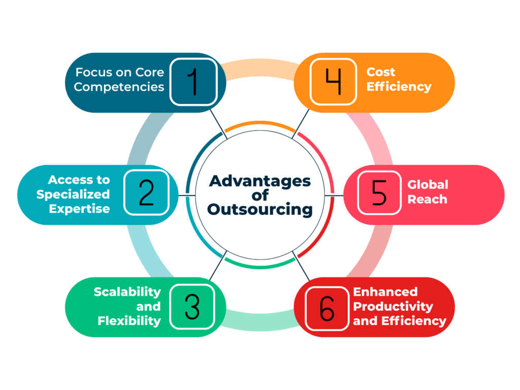 The image is an infographic titled 'Advantages of Outsourcing' and features a circular design with six segments, each highlighting a different advantage. The segments are numbered from 1 to 6 and include: 1) Focus on Core Competencies, 2) Access to Specialized Expertise, 3) Scalability and Flexibility, 4) Cost Efficiency, 5) Global Reach, and 6) Enhanced Productivity and Efficiency. Each segment is color-coded, with blue, teal, green, orange, pink, and red used to differentiate the points. The central circle contains the main title 'Advantages of Outsourcing'.