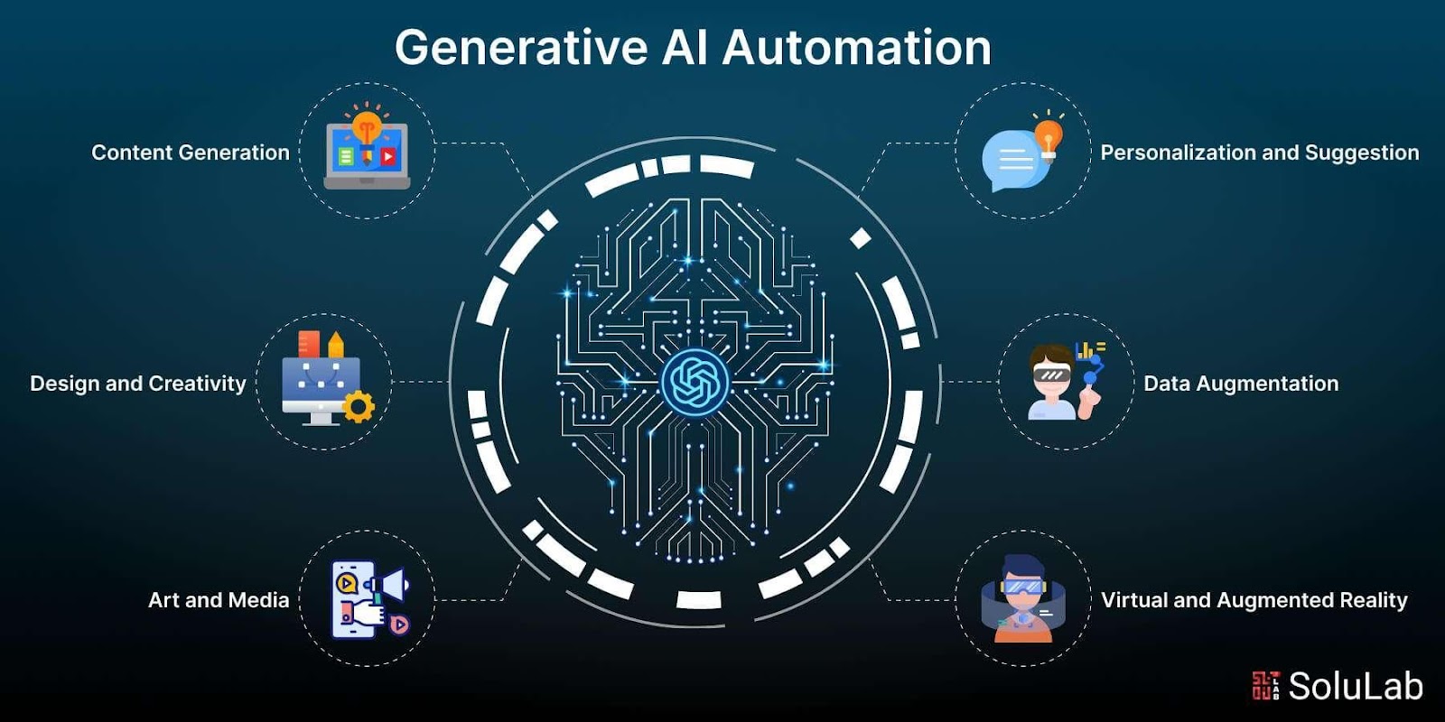 The image is an infographic titled 'Generative AI Automation' and features a central circular design resembling a circuit board with a stylized brain pattern. Surrounding this central design are five icons, each representing different applications of generative AI. These include 'Content Generation' with an icon of a computer screen displaying various media, 'Design and Creativity' with a computer and design tools, 'Art and Media' with a camera and editing tools, 'Personalization and Suggestion' with a speech bubble and light bulb, and 'Data Augmentation' with a person wearing virtual reality goggles. The bottom right corner features the logo and name 'SoluLab'. The background is a gradient of dark blue.